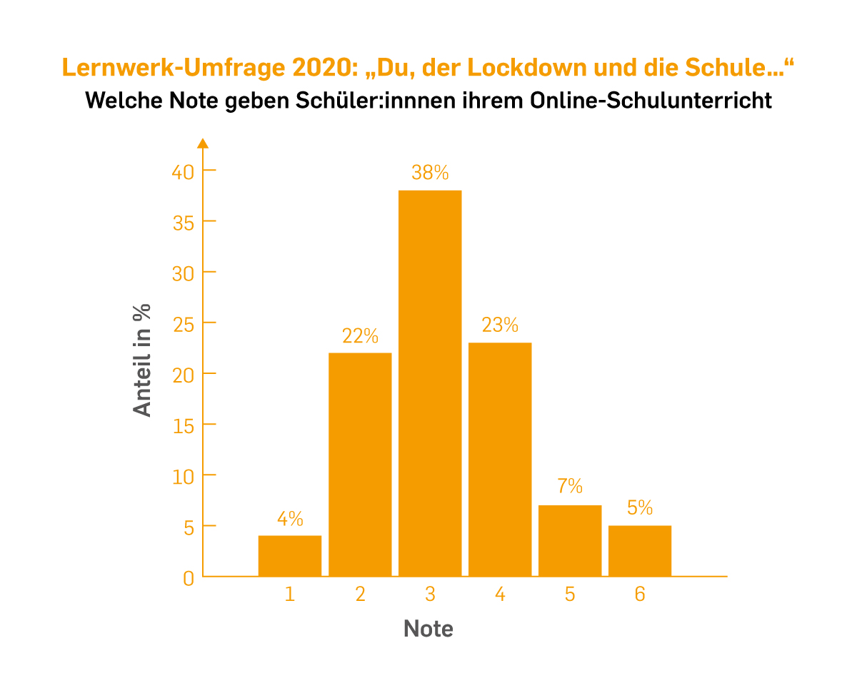 Notendiagramm: 1 - 4%; 2- 22%; 3 - 38%; 4 - 23%; 5 - 7%; 6 - 5%