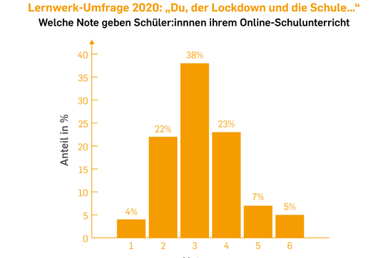 Welche Noten geben Schülerinnen und Schüler ihrem Online-Unterricht in der Coronakrise